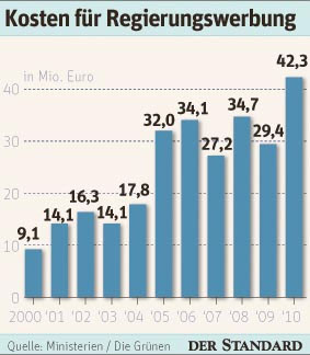 42,3 Millionen Euro hat die Regierung 2010 für Inserate, Medienkooperationen und Broschüren ausgegeben.