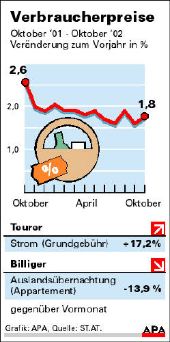 Infografik : Verbraucherpreise - Wirtschaft - DerStandard.at › Wirtschaft