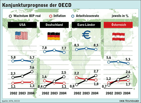 Infografik: Prognose Der OECD - Wirtschaftspolitik - DerStandard.at ...