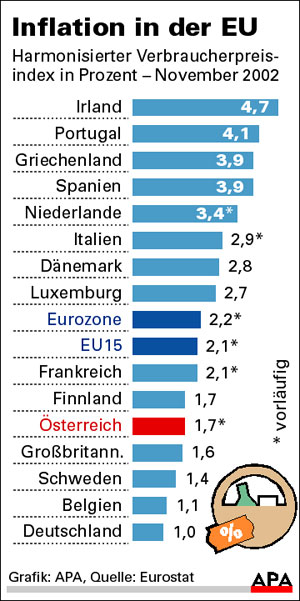 Infografik : Inflation In Der EU - Wirtschaft - DerStandard.at › Wirtschaft