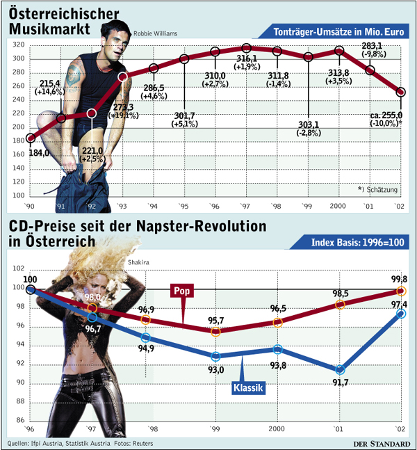 Grafik : Österreichischer Musikmarkt - Wirtschaft - DerStandard.at ...