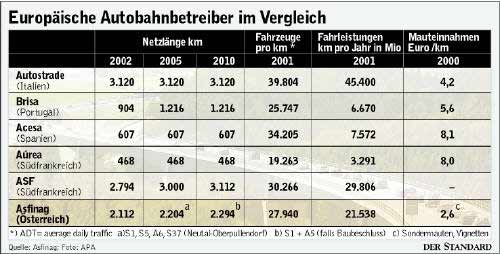 Infografik : Autobahnbetreiber Im Vergleich - Wirtschaft - DerStandard ...