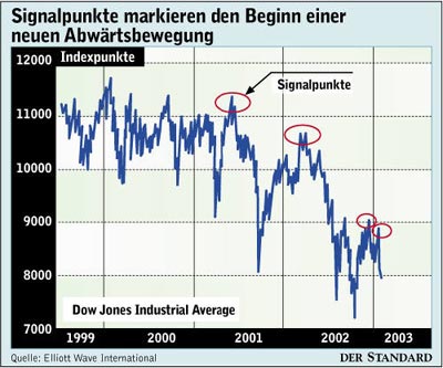 Infografik : Signalpunkte - Finanzen & Börse - DerStandard.at › Wirtschaft