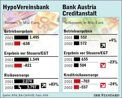 Infografik : HVB-Bilanz - Banken - DerStandard.at › Wirtschaft