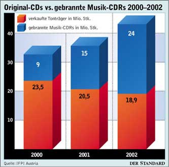 Original-CDs vs. gebrannte Musik-CDRs