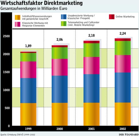 Grafik: DER STANDARD
