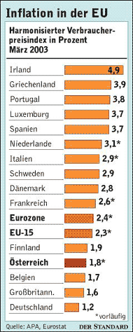 Infografik: Inflation In Der EU - Wirtschaft - DerStandard.at › Wirtschaft