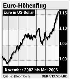 Infografik: Euro-Kurs Im Detail - Finanzen & Börse - DerStandard.at ...