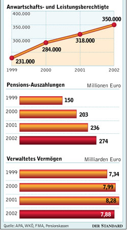 Infografik: Pensionskassen Im Detail - Einkommen - DerStandard.at ...