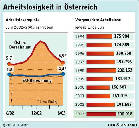 Infografik : Arbeitslose In Österreich - Arbeitsmarkt - DerStandard.at ...