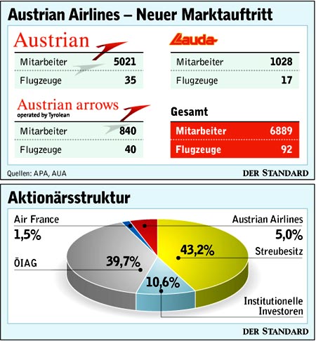 Infografik: Austrian Im Detail - Verkehr & Kosten - DerStandard.at ...