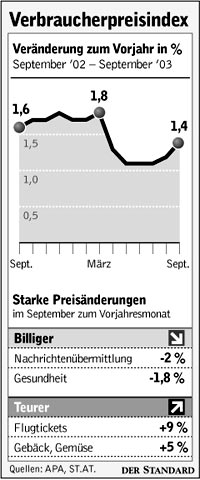 Infografik : Verbraucherpreisindex - Wirtschaft - DerStandard.at ...