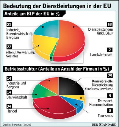 Infografik : Dienstleistungen In Der EU - Wirtschaft - DerStandard.at ...