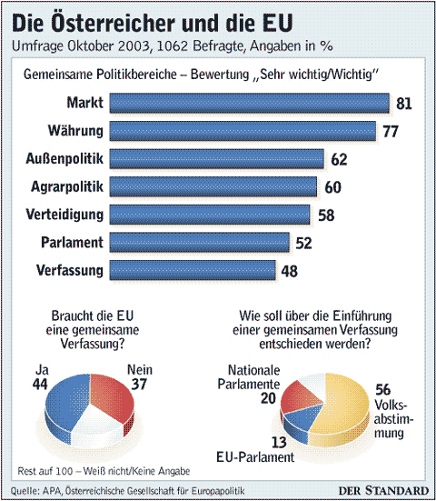 Infografik: Die Österreicher Und Die EU - EU - DerStandard.at ...