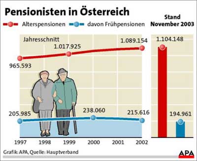 Infografik: Pensionisten In Österreich - Pensionen - DerStandard.at ...