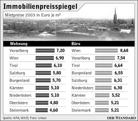 Infografik : Immobilienpreisspiegel - Wirtschaft - DerStandard.at ...