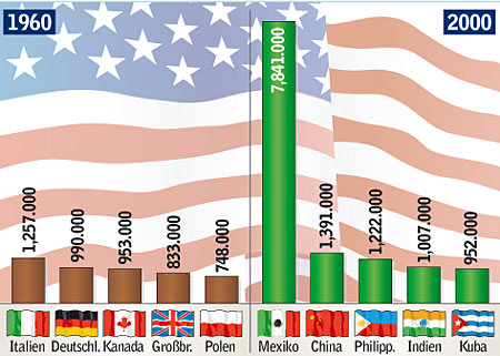 Infografik: Woher Die Einwanderer Kamen - International - DerStandard ...