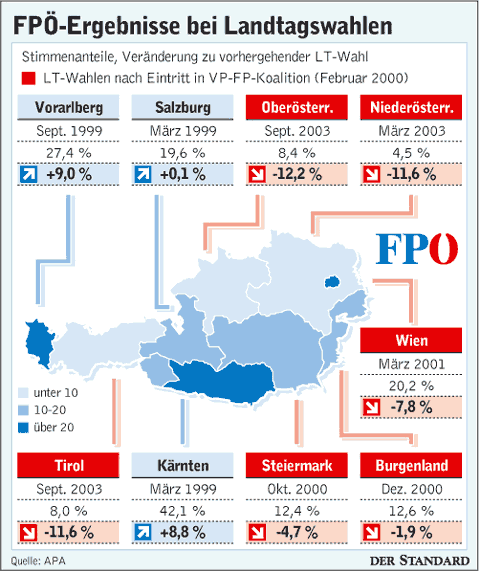 Infografik: FPÖ-Ergebnisse Bei Landtagswahlen - Inland - DerStandard.at ...