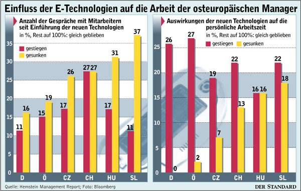 Grafik: STANDARD