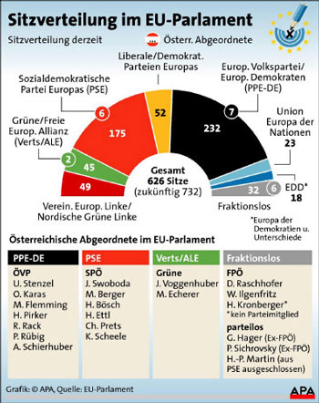 Infografik: Sitzverteilung Im EU-Parlament - Inland - DerStandard.at ...