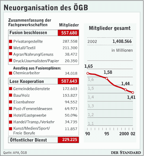 Infografik: Neuorganisation Des ÖGB - Inland - DerStandard.at › Inland