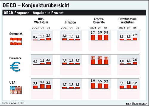 Infografik: OECD-Konjunkturübersicht - Wirtschaftspolitik - DerStandard ...