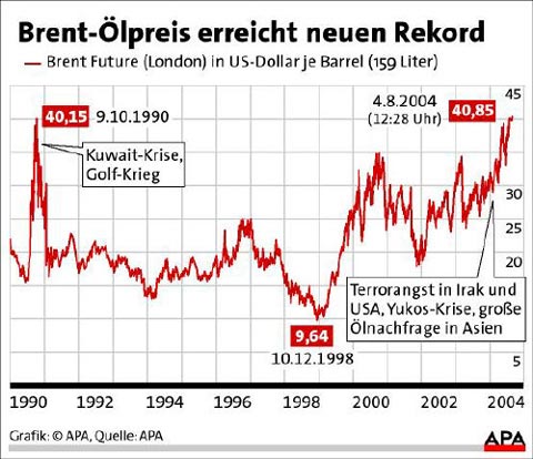 Infografik: Brent-Ölpreis Erreicht Neuen Rekord - Energiemarkt ...