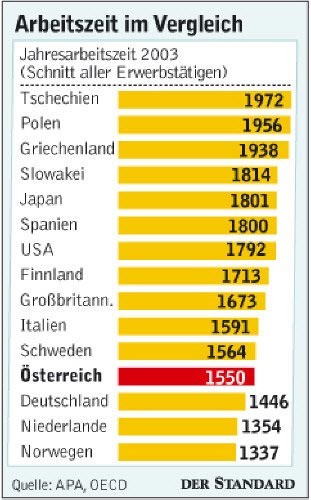 Infografik: Arbeitszeit Im Vergleich - Arbeitsmarkt - DerStandard.at ...