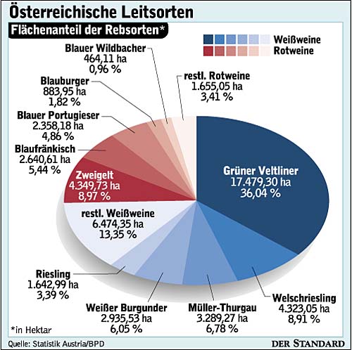 Infografik: Österreichische Leitsorten - Wirtschaft - DerStandard.at ...