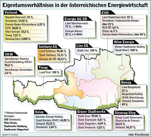 Besitzverhältnisse in der österreichischen Energiewirtschaft