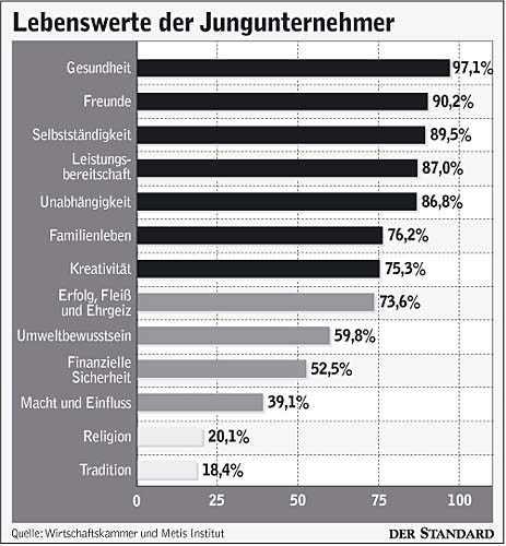 Infografik: Lebenswerte Der Jungunternehmer - Unternehmen - DerStandard ...