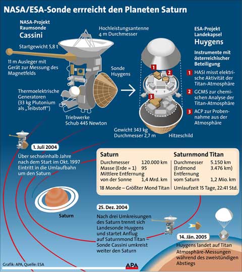 Sonden Cassini und Huygens