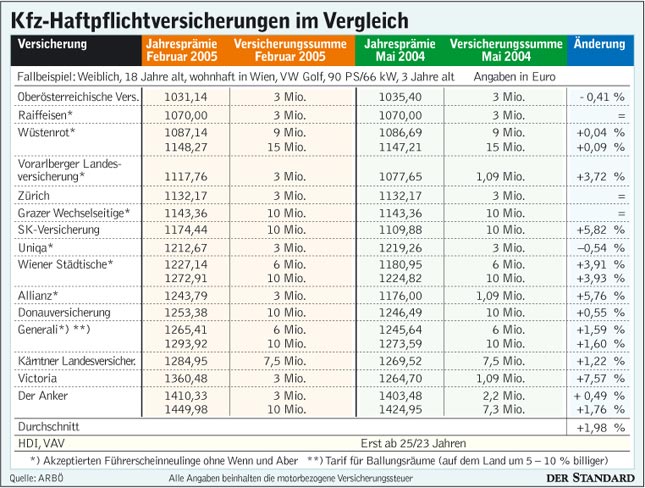 Haftpflichtversicherung Zahlt Nur Zeitwert Wer Zahlt Den Rest www.derstandard.at