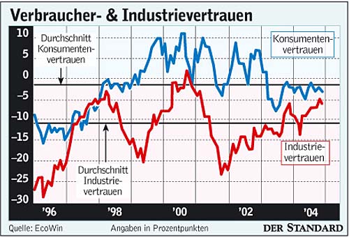 Infografik: Verbraucher- & Industrievertrauen - Wirtschaftspolitik ...