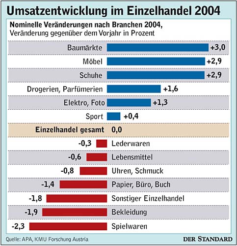 Infografik: Umsatzentwicklung Im Handel - Handel - DerStandard.at ...