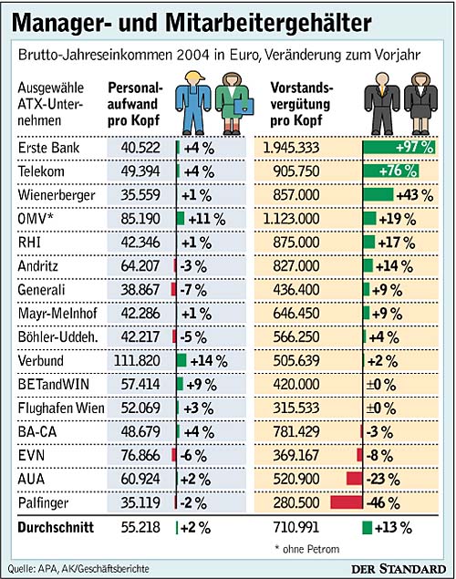 Infografik: Manager- Und Mitarbeitergehälter - Wirtschaft - DerStandard ...