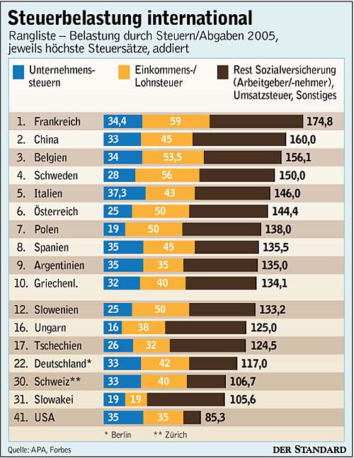 Infografik: Steuerbelastung International - Wirtschaftspolitik ...