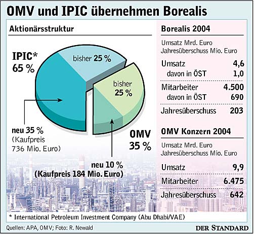 Infografik: OMV Und IPIC übernehmen Dänisches Konzern Borealis ...