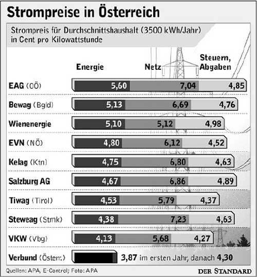 Infografik: Strompreise In Österreich - Energiemarkt - DerStandard.at ...