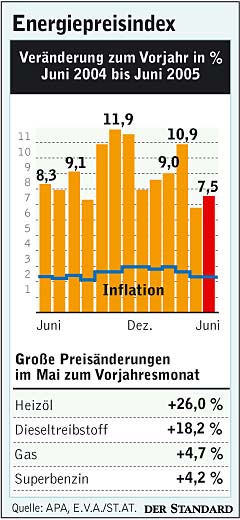 Infografik: Energiepreisindex - Energiemarkt - DerStandard.at › Wirtschaft