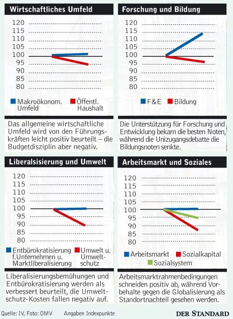 Infografik: Panel 50 - Wirtschaft - DerStandard.at › Wirtschaft