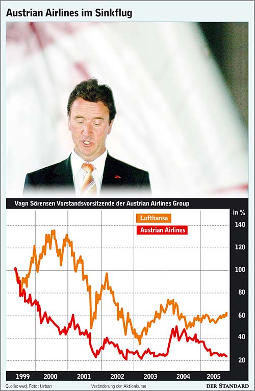 Infografik: Austrian Airlines Im Sinkflug - Verkehr & Kosten ...