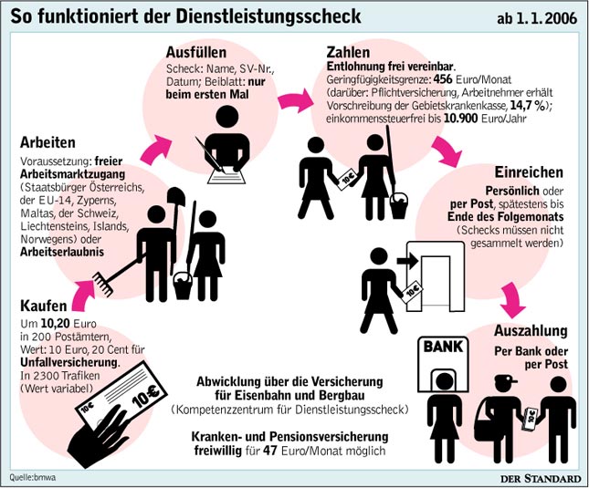 Infografik: So Funktioniert's - Arbeitsmarkt - DerStandard.at › Wirtschaft