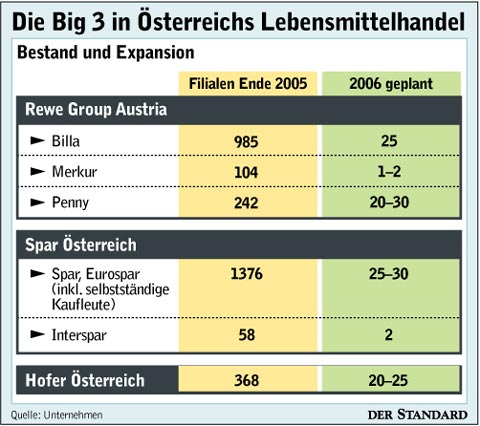 Infografik: Die "Big 3" In Österreich - Handel - DerStandard.at ...