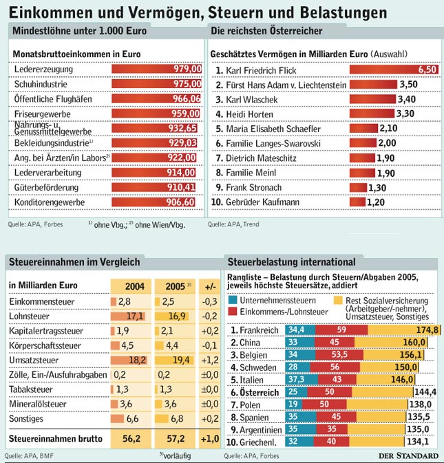 Infografik: Einkommen Und Vermögen, Steuern Und Belastungen - Steuern ...