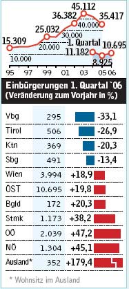 Infografik: Einbürgerungen - Österreich - DerStandard.at › Panorama