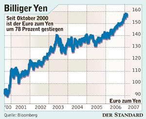 Grafik: STANDARD