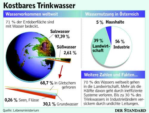 Aus Wieviel Prozent Wasser Besteht Die Erde derstandard.at