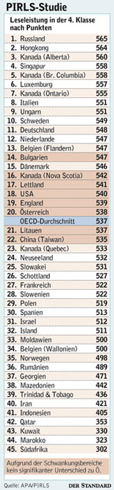 Grafik: DER STANDARD