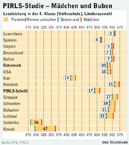 Grafik: DER STANDARD